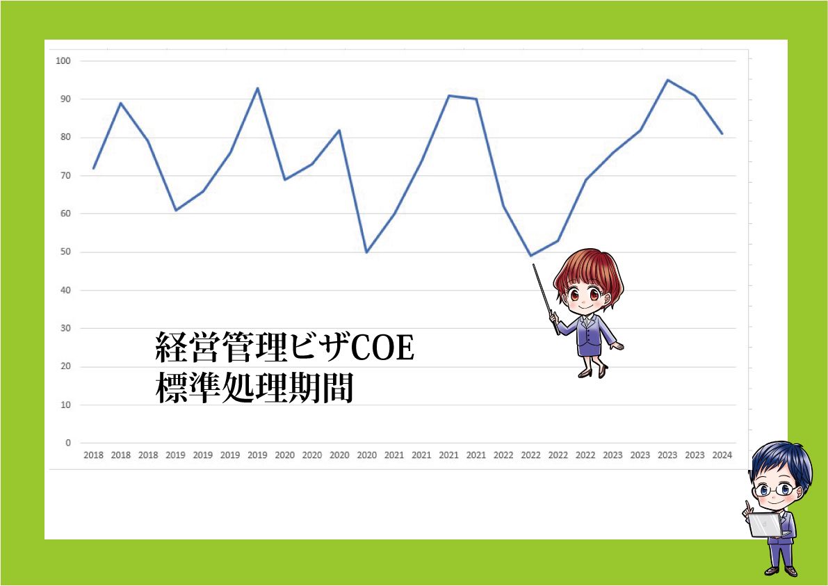 経営管理ビザのCOE審査期間のグラフ